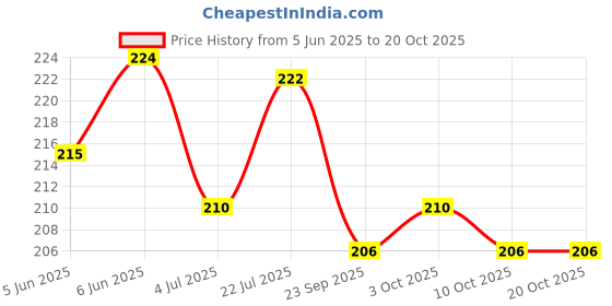 flipkart.com harry enterprises Black Hard Rubber 60 pcs Pigeon Foot Ring Bird Shoulder Guard harry enterprises Price History Graph from 5 Jun 2025 to 20 Oct 2025