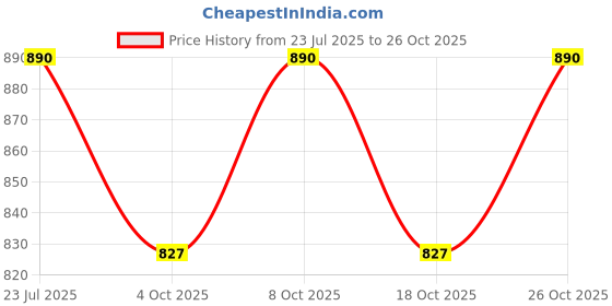 flipkart.com black harriot CURVED 24 inch 1 Bar Towel Rod black harriot Price History Graph from 23 Jul 2025 to 26 Oct 2025