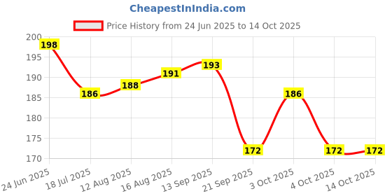 flipkart.com asian Black Hawk Style Helicopter Toys For Kids, Bump and Go Action asian Price History Graph from 24 Jun 2025 to 13 Oct 2025