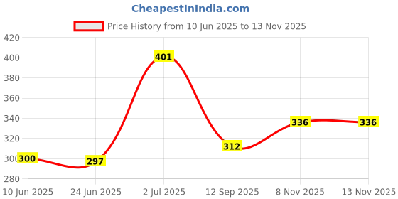 flipkart.com sizi Black Helmet Skull Cap for Men & Women sizi Price History Graph from 10 Jun 2025 to 12 Nov 2025