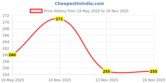 flipkart.com sikander Black Helmet Skull Cap for Men & Women sikander Price History Graph from 19 May 2025 to 16 Nov 2025