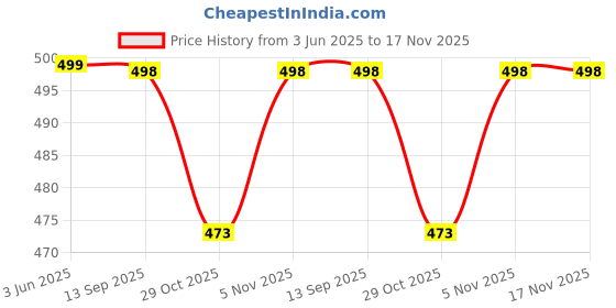 flipkart.com lqz Black Helmet Skull Cap for Men & Women lqz Price History Graph from 3 Jun 2025 to 17 Nov 2025
