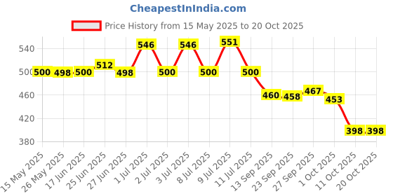 flipkart.com aeonik BLACK HIGH PREMIUM QUALITY Running Shoes For Men aeonik Price History Graph from 15 May 2025 to 20 Oct 2025