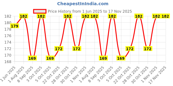 flipkart.com farmhook black himej, kali harad, small black harad, terminalia chebula, myrobalan Powder farmhook Price History Graph from 1 Jun 2025 to 17 Nov 2025