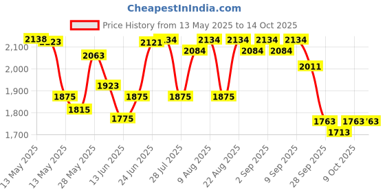 flipkart.com nivia Black Horn Multicolor Strung Squash Racquet nivia Price History Graph from 13 May 2025 to 13 Oct 2025