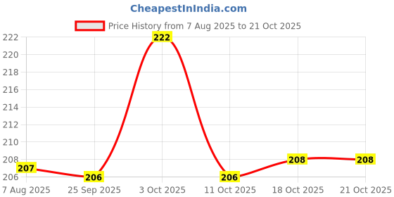 flipkart.com tp incrop BLACK HOTMATES HONEYCOMB Matte Textured Finish Trivet tp incrop Price History Graph from 7 Aug 2025 to 21 Oct 2025