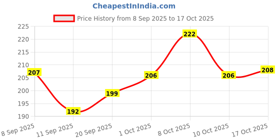 flipkart.com tp incrop BLACK HOTMATES HONEYCOMB Matte Textured Finish Trivet tp incrop Price History Graph from 8 Sep 2025 to 17 Oct 2025