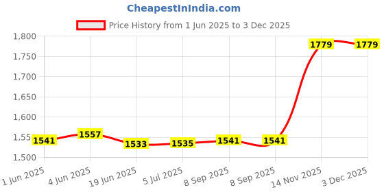 flipkart.com Black HP Laserjet M1005 Multifunction Laser Printer Toner Cartridge ( Pack Of 3 ) Black Ink Cartridge Price History Graph from 1 Jun 2025 to 3 Dec 2025