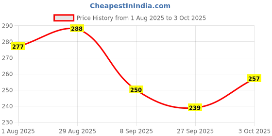 flipkart.com hanal Black I-10 Car with Pull-Back Action Toy hanal Price History Graph from 1 Aug 2025 to 3 Oct 2025