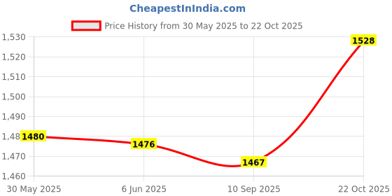 flipkart.com purifyus - premium Black I 75gram I Activated Carbon Air Purifying Bag | Non-Electric | Portable Car Air Purifier purifyus - premium Price History Graph from 30 May 2025 to 22 Oct 2025