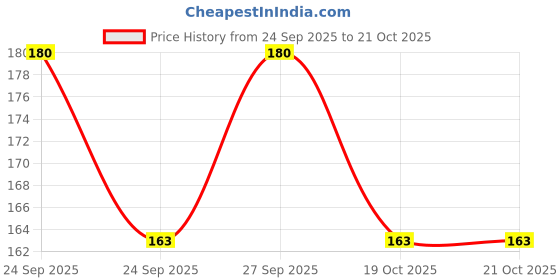 flipkart.com swangiya black incense jadui sandal agarbatti sada bahar 1kg sandal swangiya Price History Graph from 24 Sep 2025 to 21 Oct 2025
