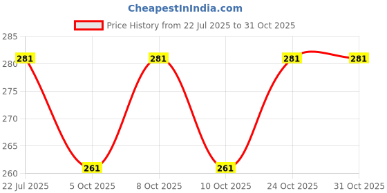 flipkart.com siatrading Black incense stick (2 KG) siatrading Price History Graph from 22 Jul 2025 to 31 Oct 2025
