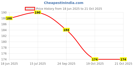 flipkart.com resh (Black) Indian Professional Boxing Hand Wrap resh Price History Graph from 18 Jun 2025 to 19 Oct 2025