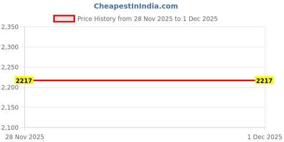 flipkart.com abjd Black Inflatable Car Bed Travel/Two Pillows/Pump For Nexon 2020 Tata 2020 Premium Finish & Waterproof Car Inflatable Bed abjd Price History Graph from 28 Nov 2025 to 1 Dec 2025