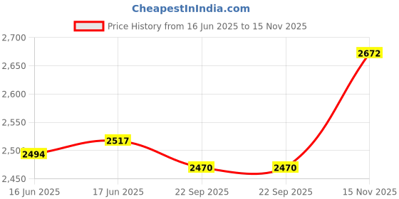 flipkart.com rkpsp Black Inflatable Car Bed/Two Pillows/Air Pump/Repair Kit For Baleno Car Inflatable Bed rkpsp Price History Graph from 16 Jun 2025 to 15 Nov 2025