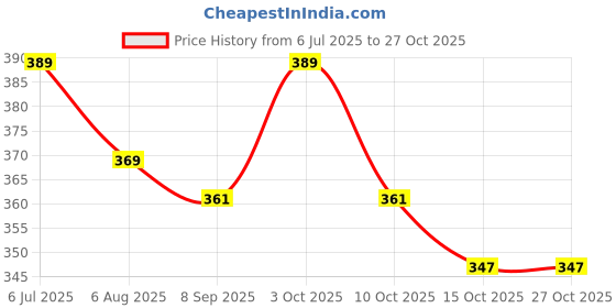 flipkart.com numex Black Ink Special Fast Drying Ink Permanent Ink Stamp Pad Ink numex Price History Graph from 6 Jul 2025 to 27 Oct 2025