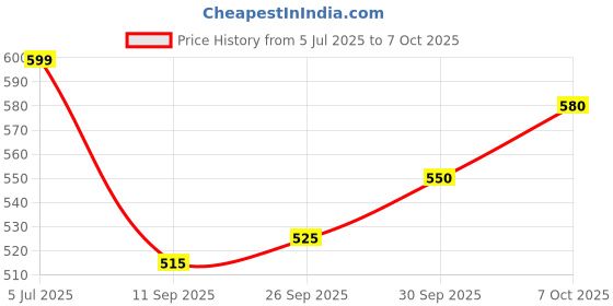 flipkart.com fine Black IPL AMPLIFIER Multimedia Player with Bluetooth,Aux,FM Radio 150 W AV Power Amplifier fine Price History Graph from 5 Jul 2025 to 7 Oct 2025
