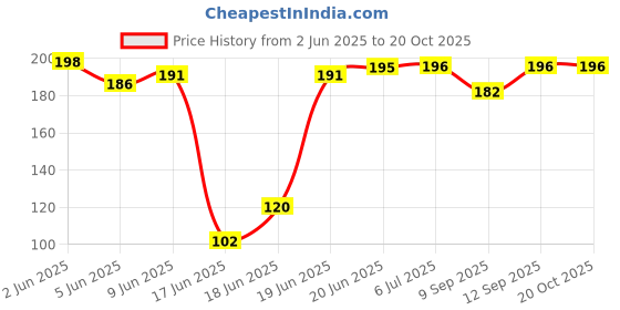 flipkart.com ninki fresh Black Iron Pan support with Lighter Iron Manual Gas Stove ninki fresh Price History Graph from 2 Jun 2025 to 20 Oct 2025
