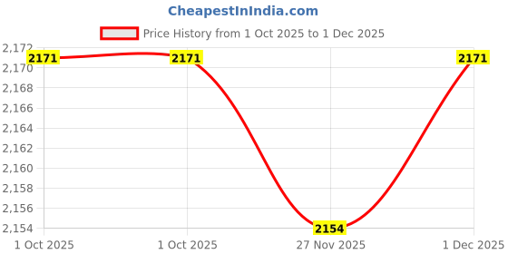 flipkart.com louis stitch Black Italian Milled Leather Stitch Down Chukka Desert Boots for Men (SDCKPDJB) Boots For Men louis stitch Price History Graph from 1 Oct 2025 to 1 Dec 2025