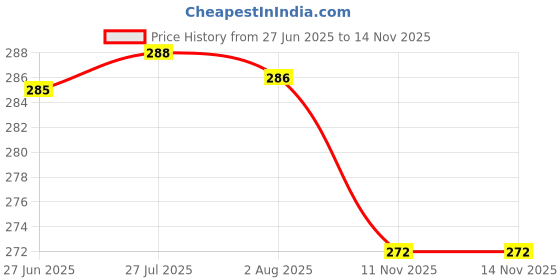 flipkart.com dynore Black Japanese Peg Measure 30/60 ml- Set of 2 - Piece Bar Set dynore Price History Graph from 27 Jun 2025 to 14 Nov 2025