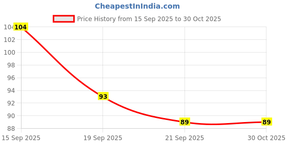 flipkart.com ads Black Kajal 12 ads Price History Graph from 15 Sep 2025 to 29 Oct 2025