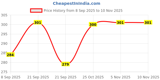 flipkart.com dvk Black Kaunch - 500 Grm, Black Mucuna Pruriens, Black Kapikachhu - Cowitch Seed dvk Price History Graph from 8 Sep 2025 to 9 Nov 2025