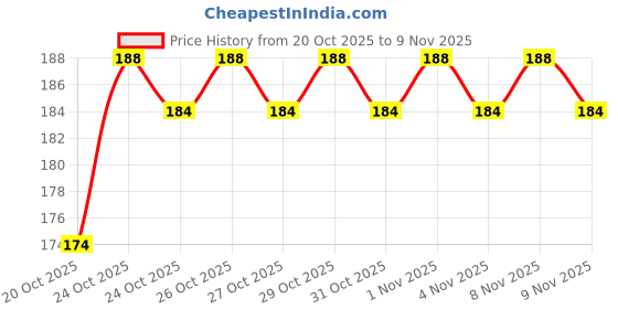 flipkart.com neeraj Black Kaunch Beej, kaunch Seed, Mucuna Pruriens, Velvet Beans, Kapikachhu -100 Gm Seed neeraj Price History Graph from 20 Oct 2025 to 9 Nov 2025