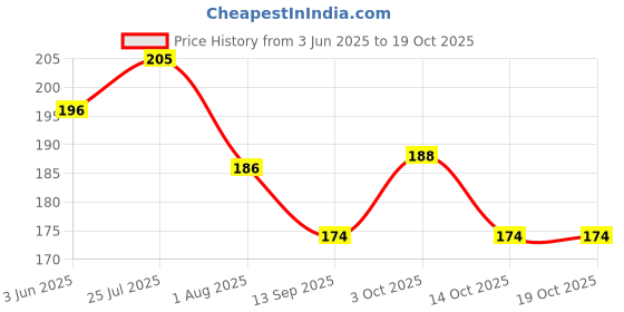flipkart.com shudh online Black Kaunch beej Seed shudh online Price History Graph from 3 Jun 2025 to 18 Oct 2025