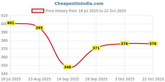flipkart.com flipkart perfect homes studio BLACK KITCHEN RACK Plastic Kitchen Trolley flipkart perfect homes studio Price History Graph from 18 Jul 2025 to 22 Oct 2025