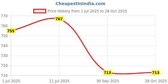 flipkart.com tier one sports Black Knight Tennis String for Tournament Player 12.2m 16g 1.28mm Black 1.28 Tennis String - 12.2 m tier one sports Price History Graph from 1 Jul 2025 to 28 Oct 2025