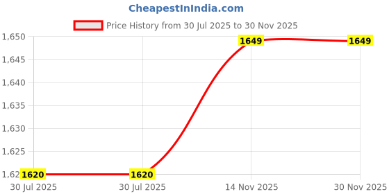 flipkart.com louis stitch Black Lace Up Formal Oxford Shoe for Men (RG_OX) UK 11 Lace Up For Men louis stitch Price History Graph from 30 Jul 2025 to 30 Nov 2025