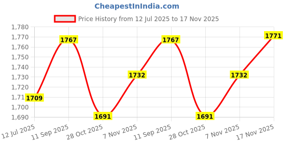 flipkart.com kefi outdoors Black Large DWR Fleece Lined for Travel & Camping Sleeping Bag, -5 to -10 C. 2000g Sleeping Bag kefi outdoors Price History Graph from 12 Jul 2025 to 17 Nov 2025