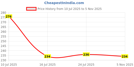 flipkart.com lilly Black Leaf Chip & Dip Tray lilly Price History Graph from 10 Jul 2025 to 5 Nov 2025