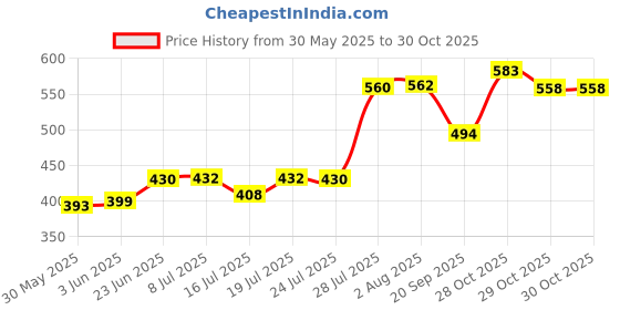 flipkart.com hasthip Black Leather hasthip Price History Graph from 30 May 2025 to 29 Oct 2025