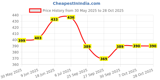 flipkart.com edylinn Black Leather, Leatherite Car Pillow Cushion for Universal For Car edylinn Price History Graph from 30 May 2025 to 27 Oct 2025