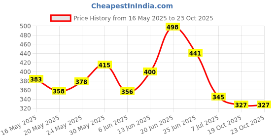 flipkart.com lariox Black Leather, Memory Foam lariox Price History Graph from 16 May 2025 to 22 Oct 2025