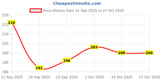 flipkart.com washify Black Leather Repair Patch 30x60cm Self-Adhesive Waterproof Sheet leather washify Price History Graph from 11 Sep 2025 to 26 Oct 2025