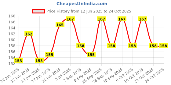 flipkart.com bbbikini Black Leather Repair Patch 7 bbbikini Price History Graph from 12 Jun 2025 to 24 Oct 2025