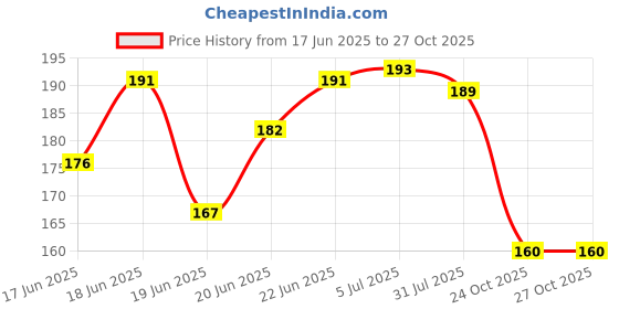 flipkart.com bbbikini Black Leather Repair Patch 9 bbbikini Price History Graph from 17 Jun 2025 to 24 Oct 2025