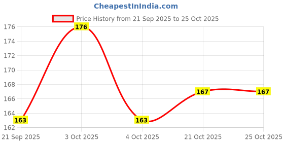 flipkart.com bbbikini Black Leather Repair Patch(12Inch X 24inch) bbbikini Price History Graph from 21 Sep 2025 to 24 Oct 2025