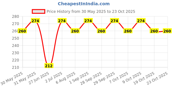 flipkart.com royal enfield Black Leather Spiring Hook Combo Locking Key Chain  (Multicolor) Carabiner royal enfield Price History Graph from 30 May 2025 to 23 Oct 2025