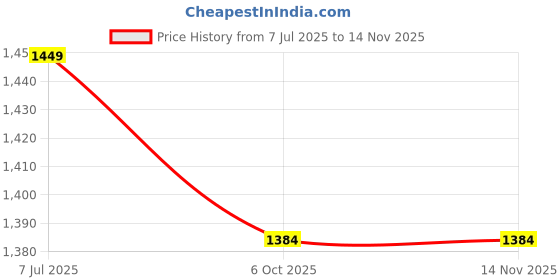 flipkart.com honch Black Leather, Sponge honch Price History Graph from 7 Jul 2025 to 12 Nov 2025