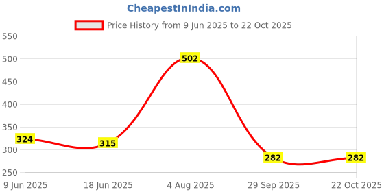 flipkart.com partyhut Black Leather Stainless Steel 8oz Hip Flask (Pack of 1) Hip Flask partyhut Price History Graph from 9 Jun 2025 to 21 Oct 2025