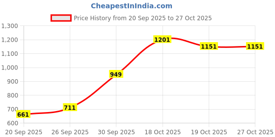 flipkart.com infinity fox Black Leatherite Car Pillow Cushion for Universal For Car infinity fox Price History Graph from 20 Sep 2025 to 27 Oct 2025