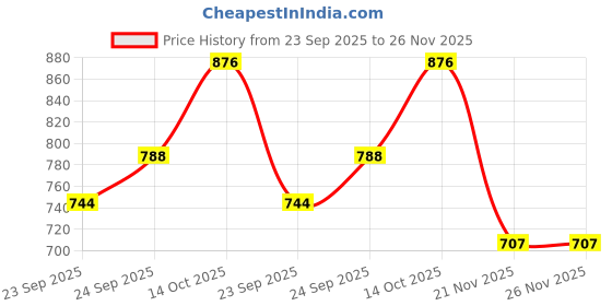 flipkart.com vayinato Black LED Aquarium Light vayinato Price History Graph from 23 Sep 2025 to 26 Nov 2025