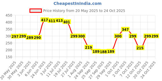 flipkart.com the fresh livery Black, Light Green Cotton Carpet the fresh livery Price History Graph from 20 May 2025 to 22 Oct 2025