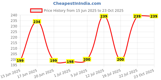 flipkart.com ezvision BLACK LIGHTER NOT OK LISTINGS ( DO AGAIN) Cigrate Lighter /Pocket Lighter (BLACK)(Pack of 1 ) Pocket Lighter ezvision Price History Graph from 15 Jun 2025 to 23 Oct 2025