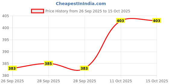 flipkart.com the haridham enterprise BLACK LINE COTTED STUDY&LAPTOP TABLE Wood Portable Laptop Table the haridham enterprise Price History Graph from 26 Sep 2025 to 15 Oct 2025