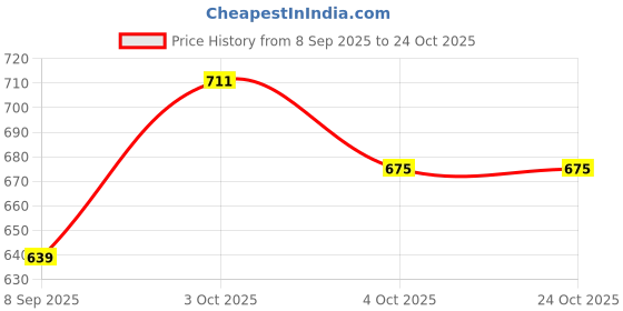 flipkart.com dastekarigar Black Linen Trouser with Elastic Back Men Pyjama dastekarigar Price History Graph from 8 Sep 2025 to 23 Oct 2025