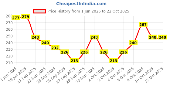 flipkart.com nksa Black LOCK1 Bicycle Lock nksa Price History Graph from 1 Jun 2025 to 21 Oct 2025
